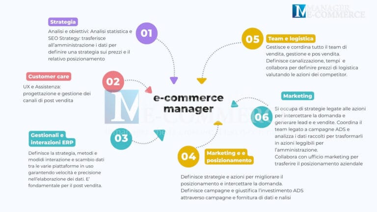 cosa fa un e-commerce manager